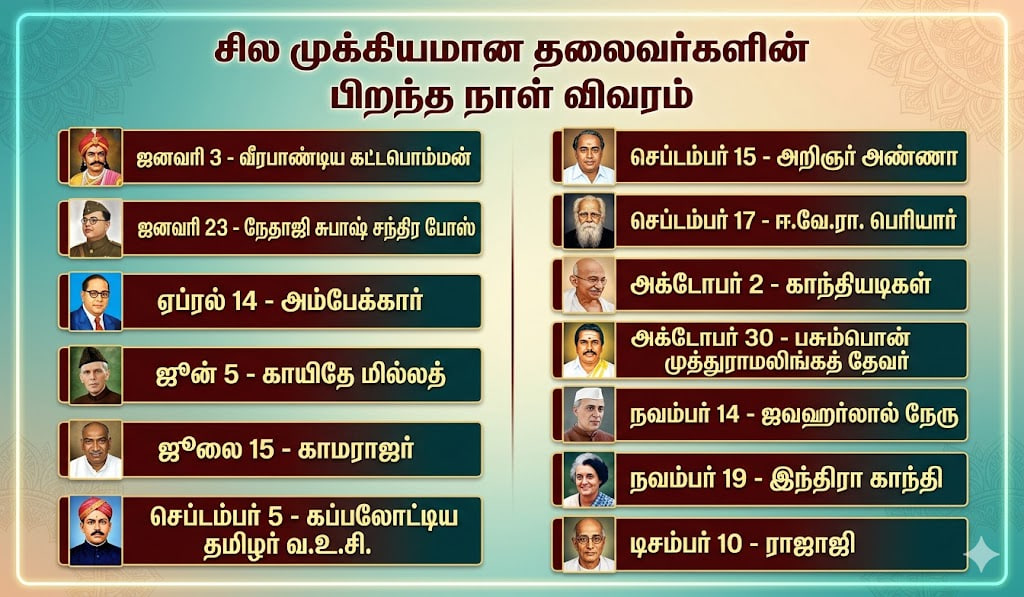 Political Leaders Birthday List Tamil தமிழ்  தலைவர்கள் பிறந்தநாள் பட்டியல் in tnposter app